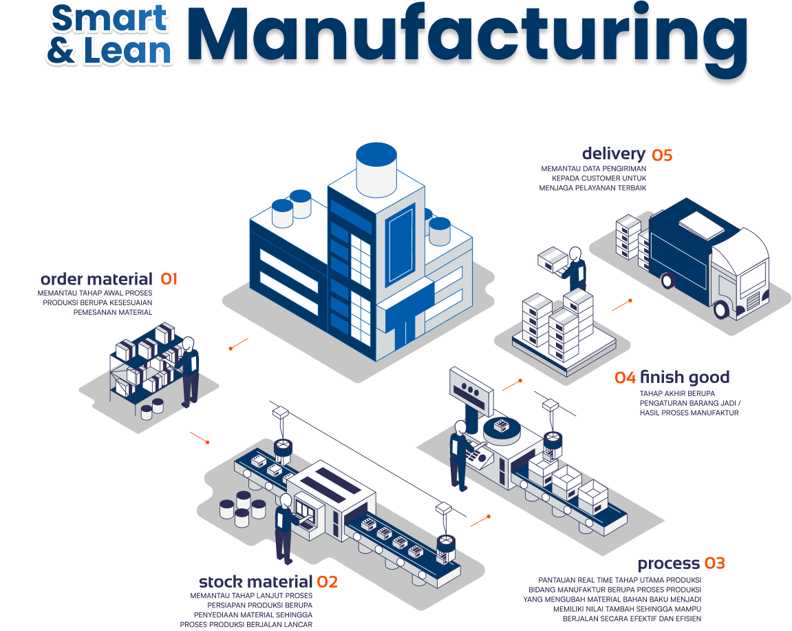 smart manuf